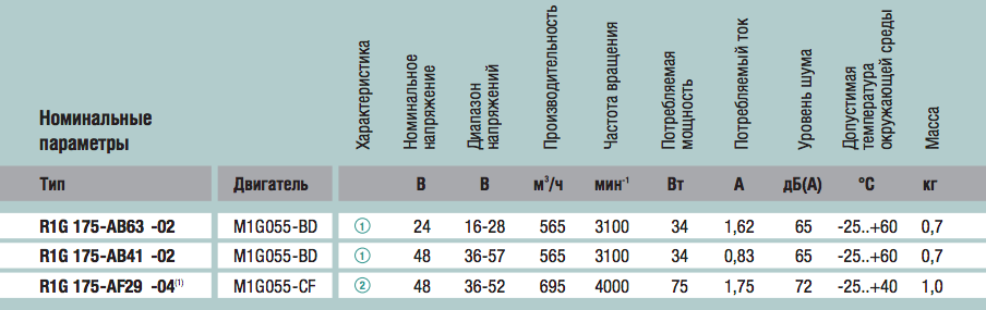 Технические характеристики R1G175-AB41-02