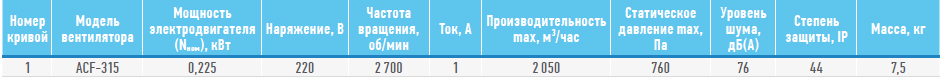 Технические характеристики